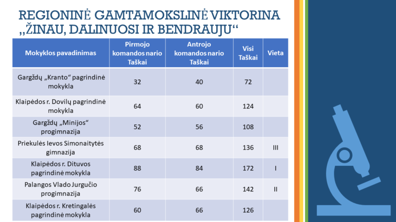 2022-02-24 Septintokai varžėsi gamtamokslinėje viktorinoje (9)